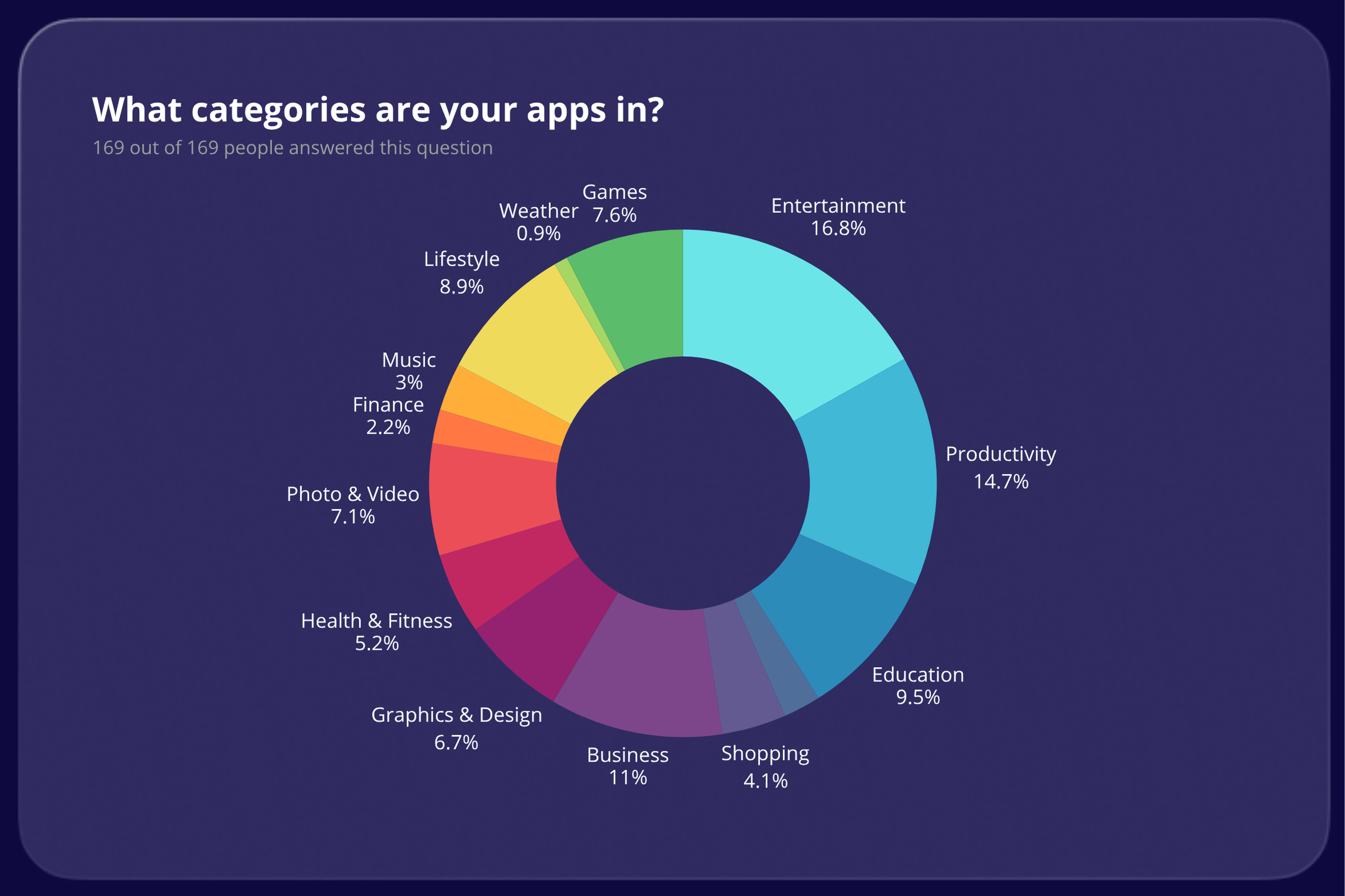 What categories are your apps in results