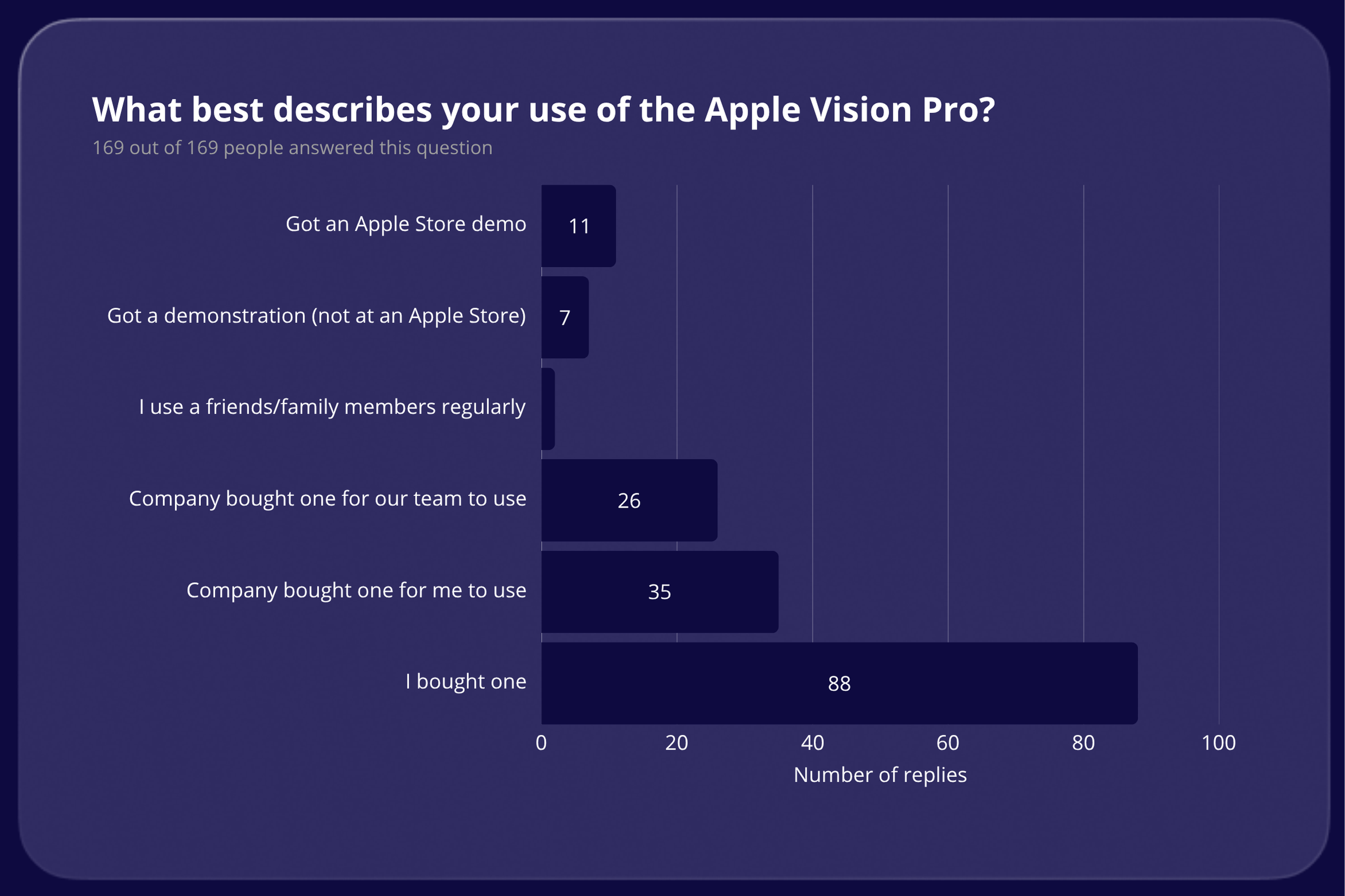 What best describes your use of the Apple Vision Pro results