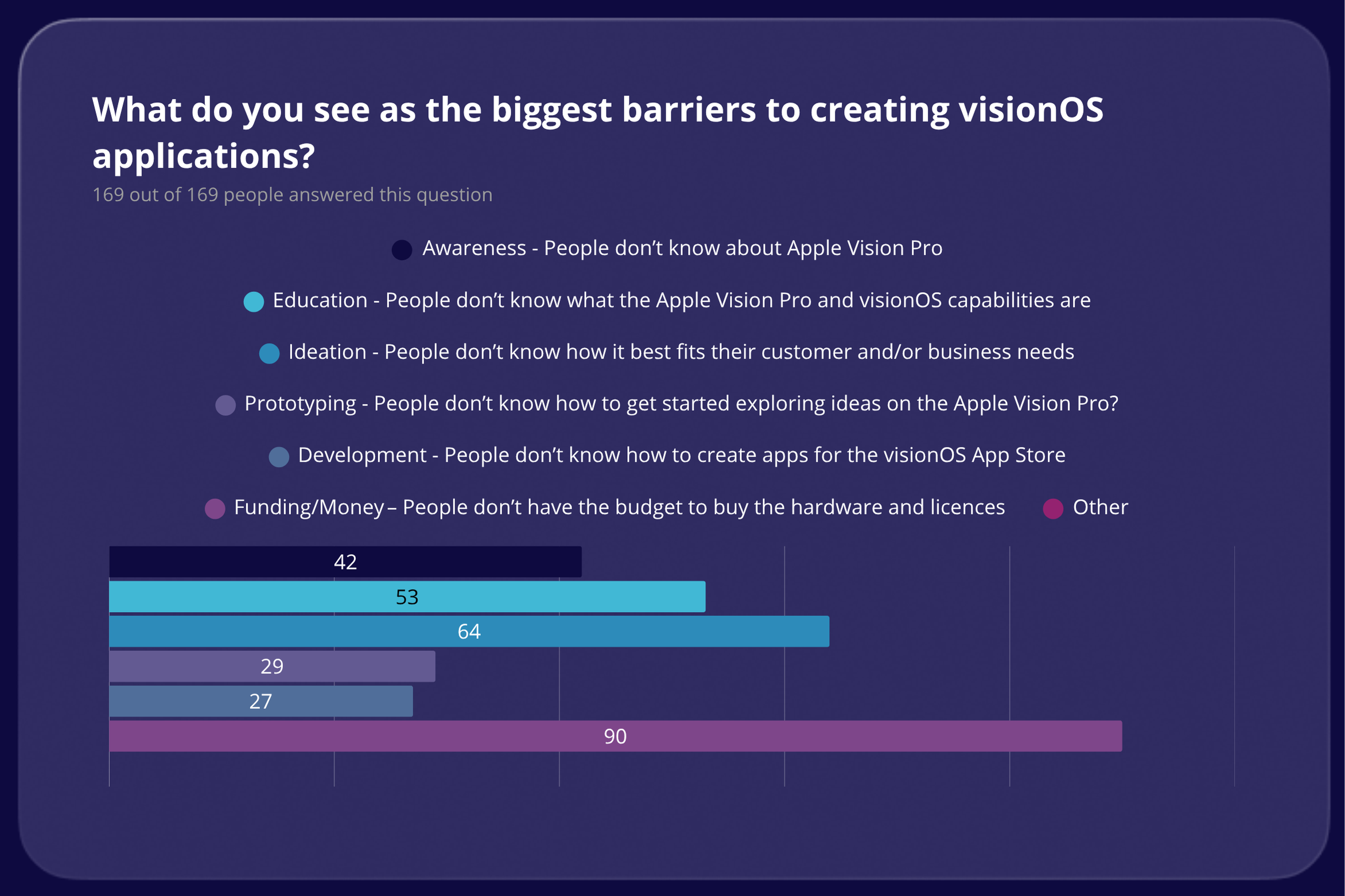 What do you see as the biggest barriers to creating visionOS applications results