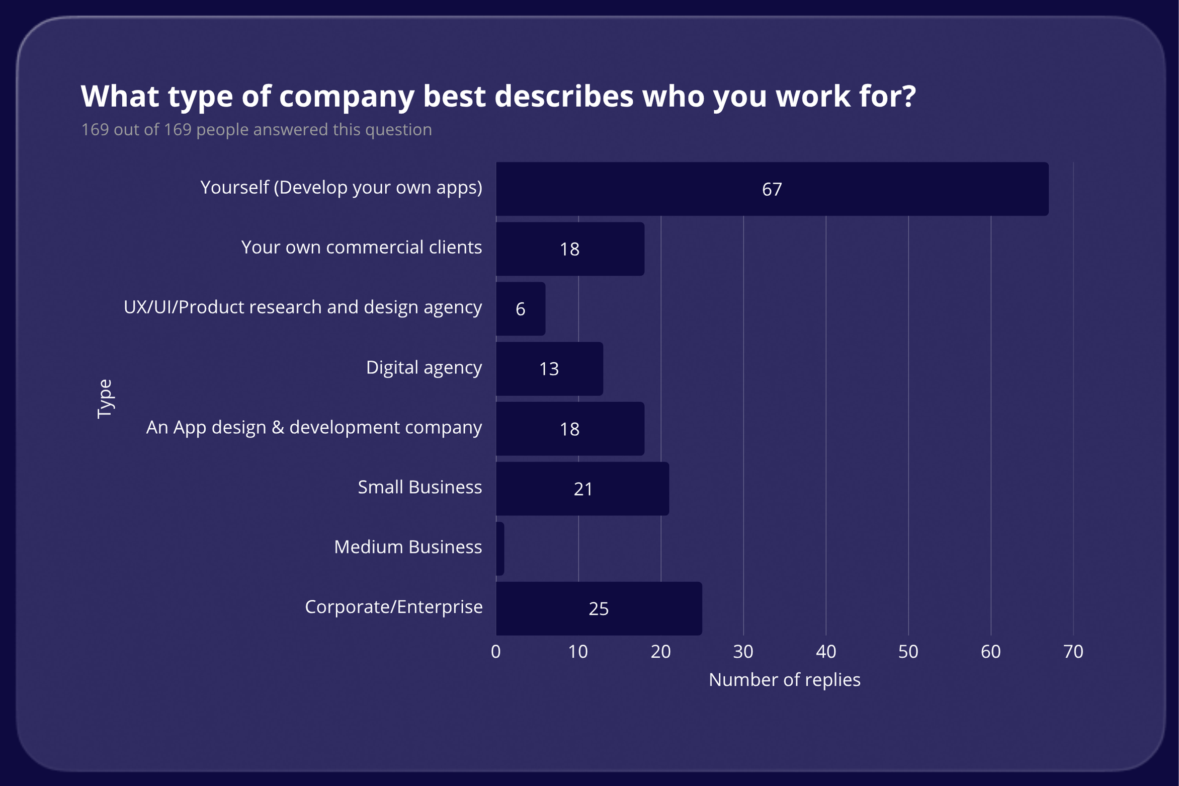 What type of company best describes who you work for results