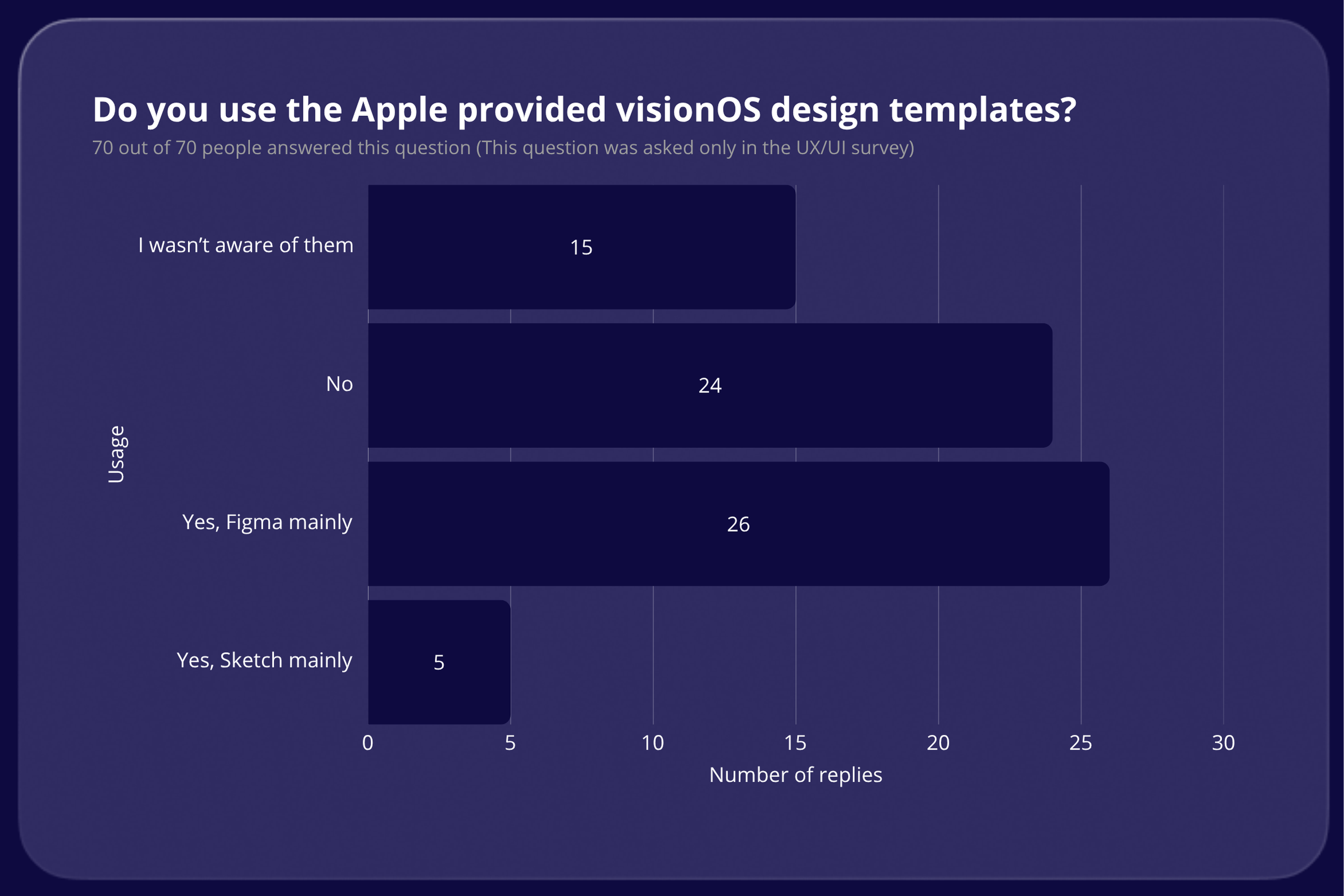 Do you use the Apple provided visionOS design templates results