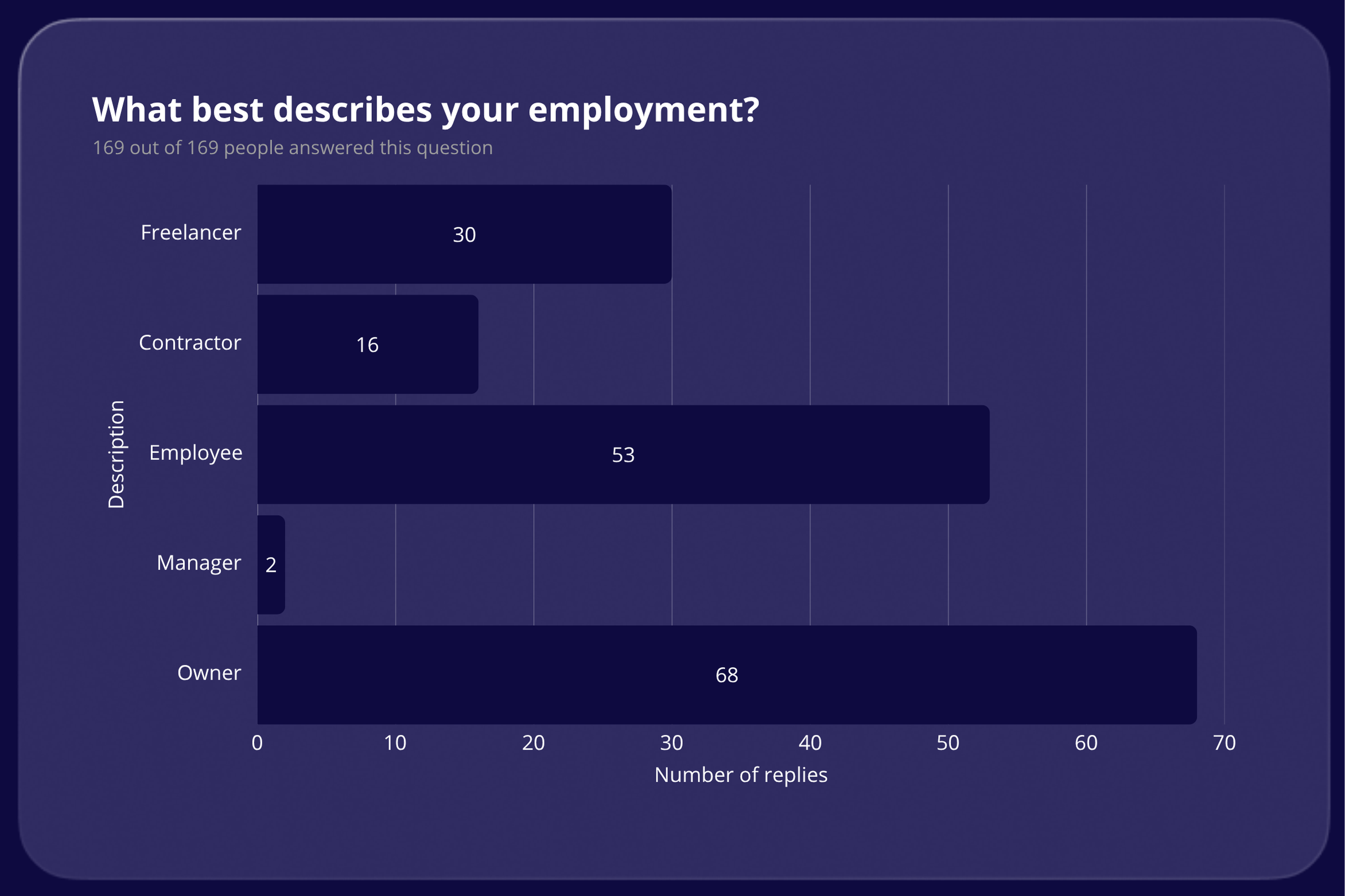 What best describes your employment results