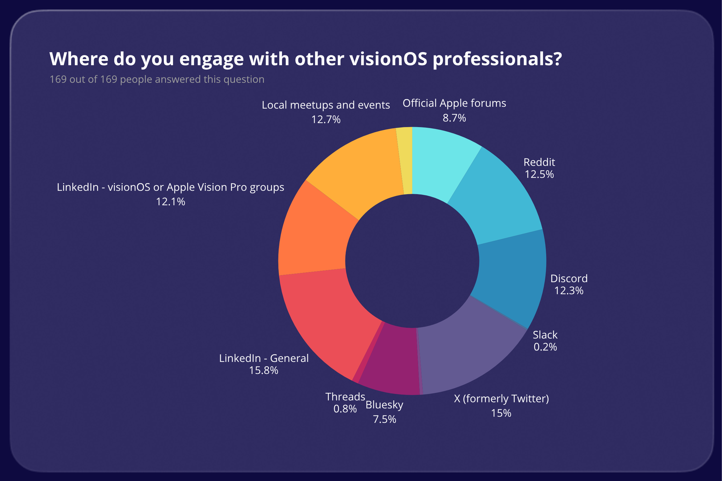 Where do you engage with other visionOS professionals results