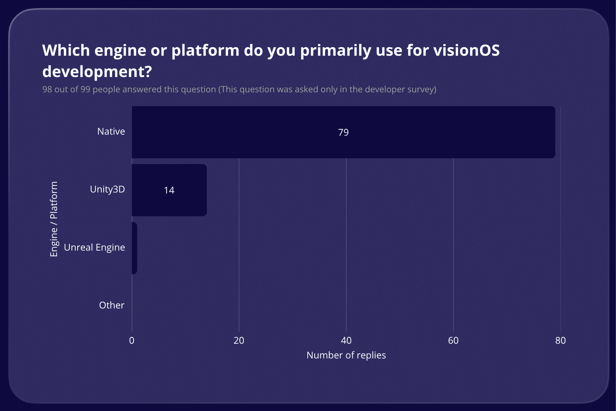 Which engine or platform do you primarily use for visionOS development results