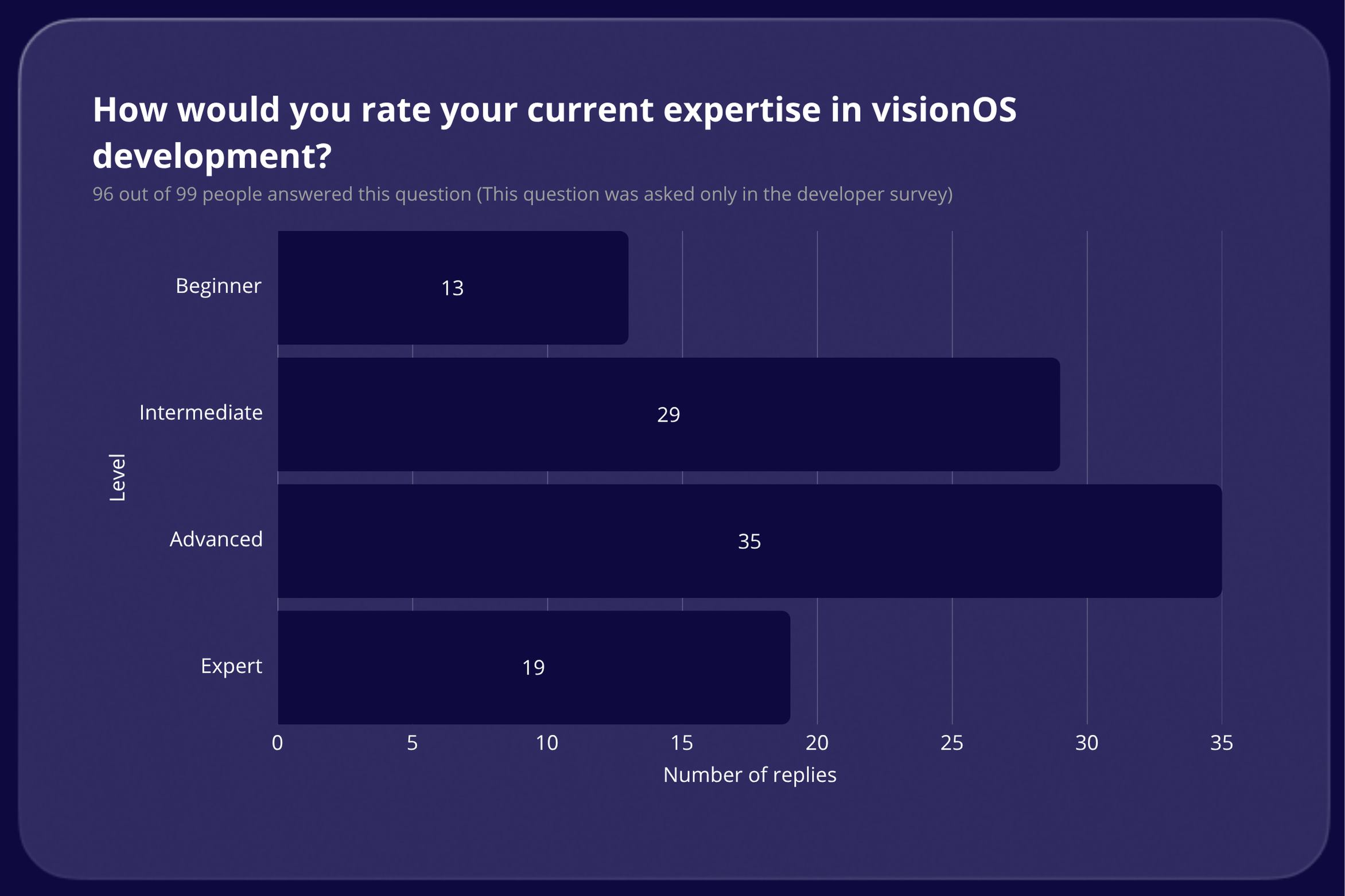 How would you rate your current expertise in visionOS development results