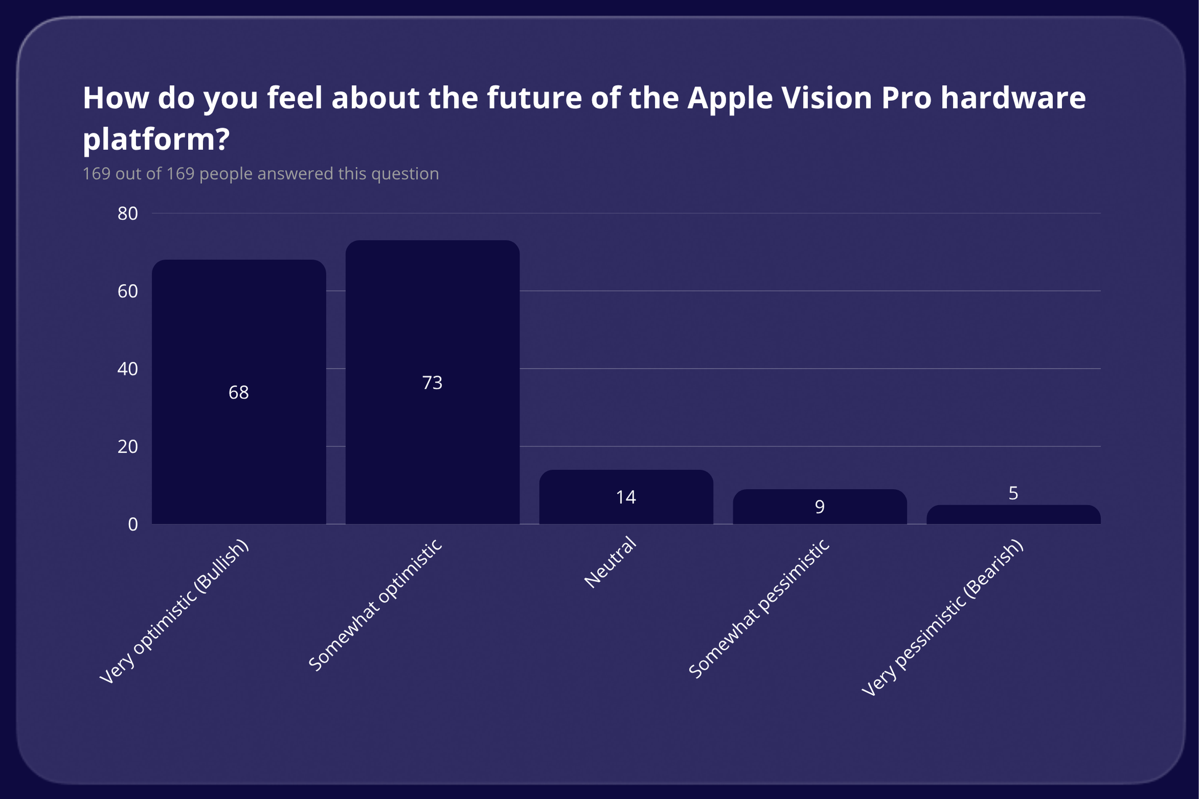 How do you feel about the future of the Apple Vision Pro hardware platform results