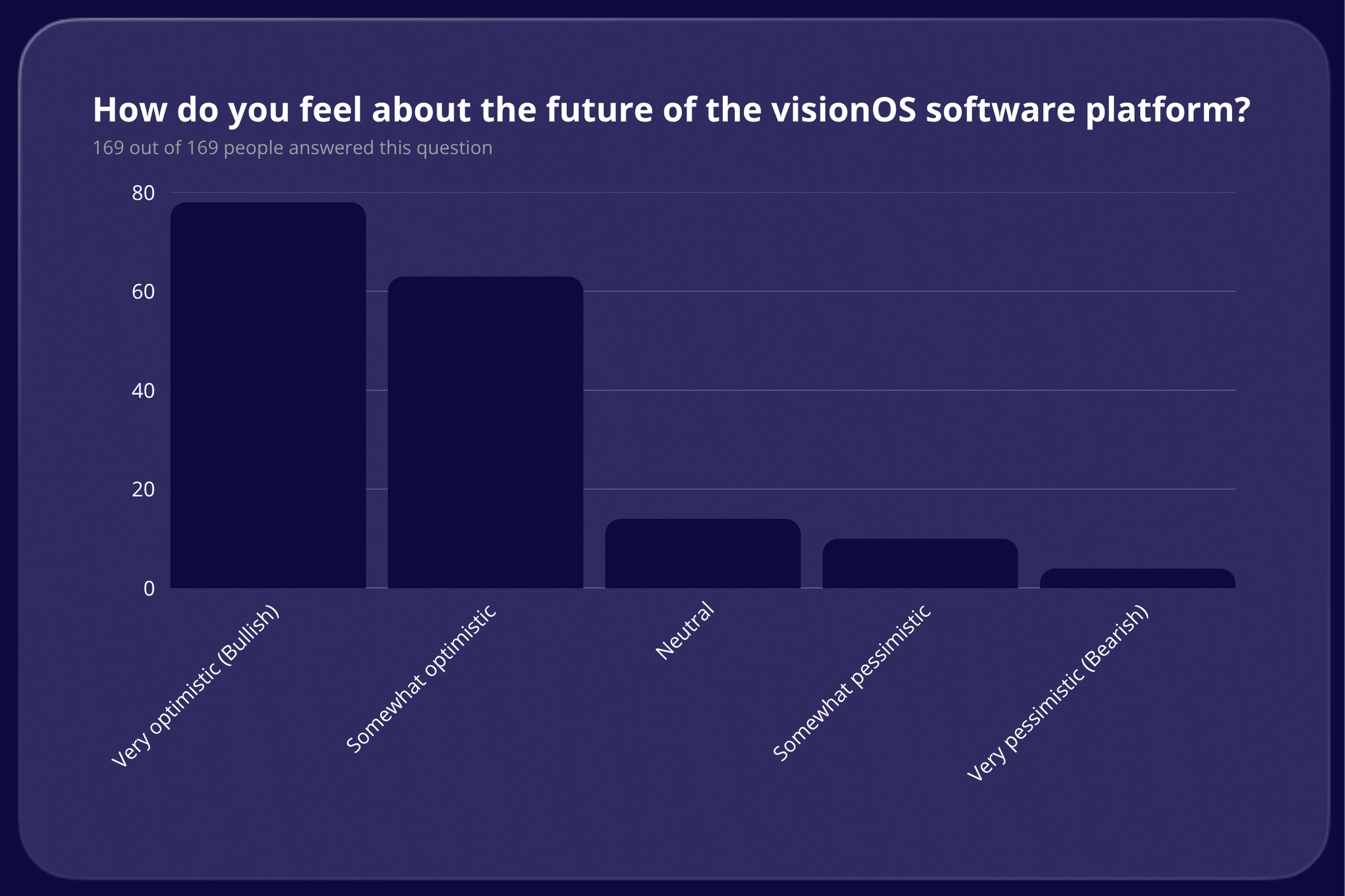How do you feel about the future of the visionOS software platform results