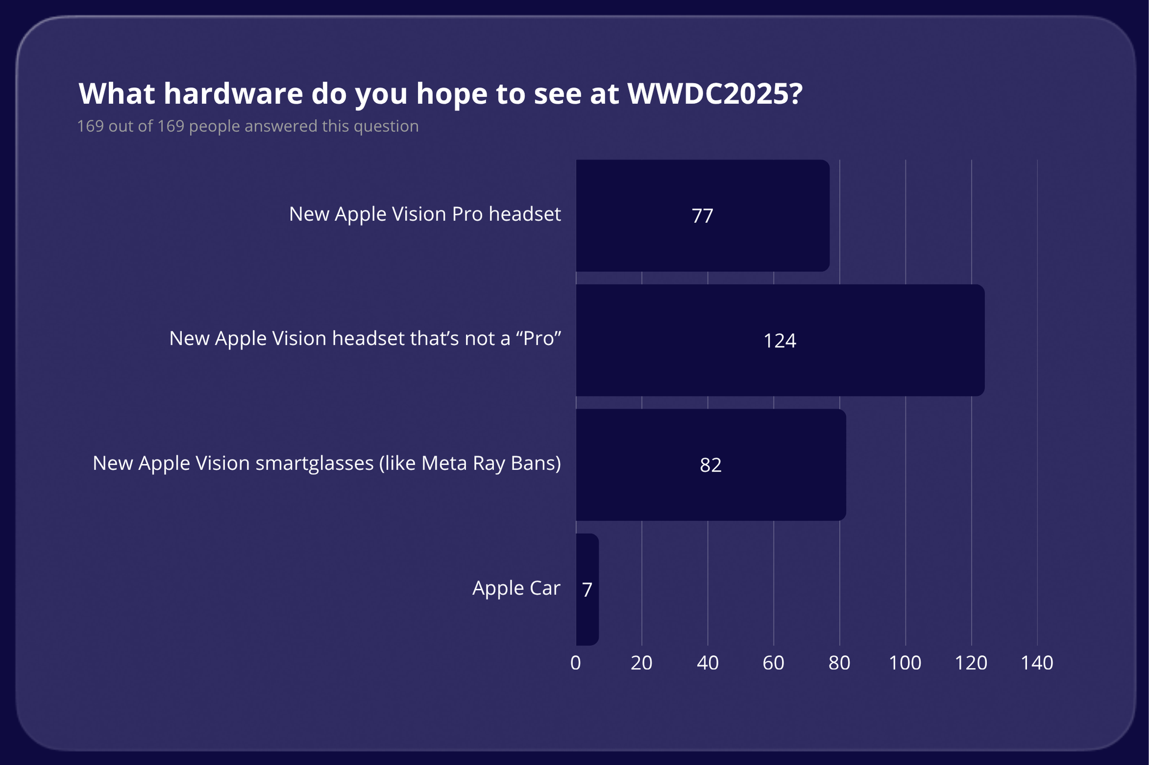 What hardware do you hope to see at WWDC2025 results