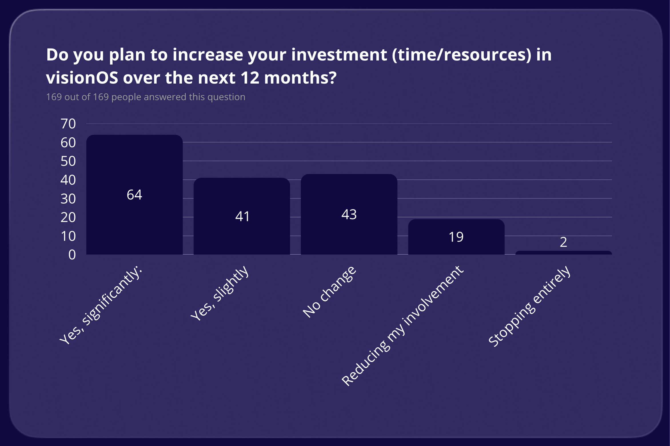 Do you plan to increase your investment results