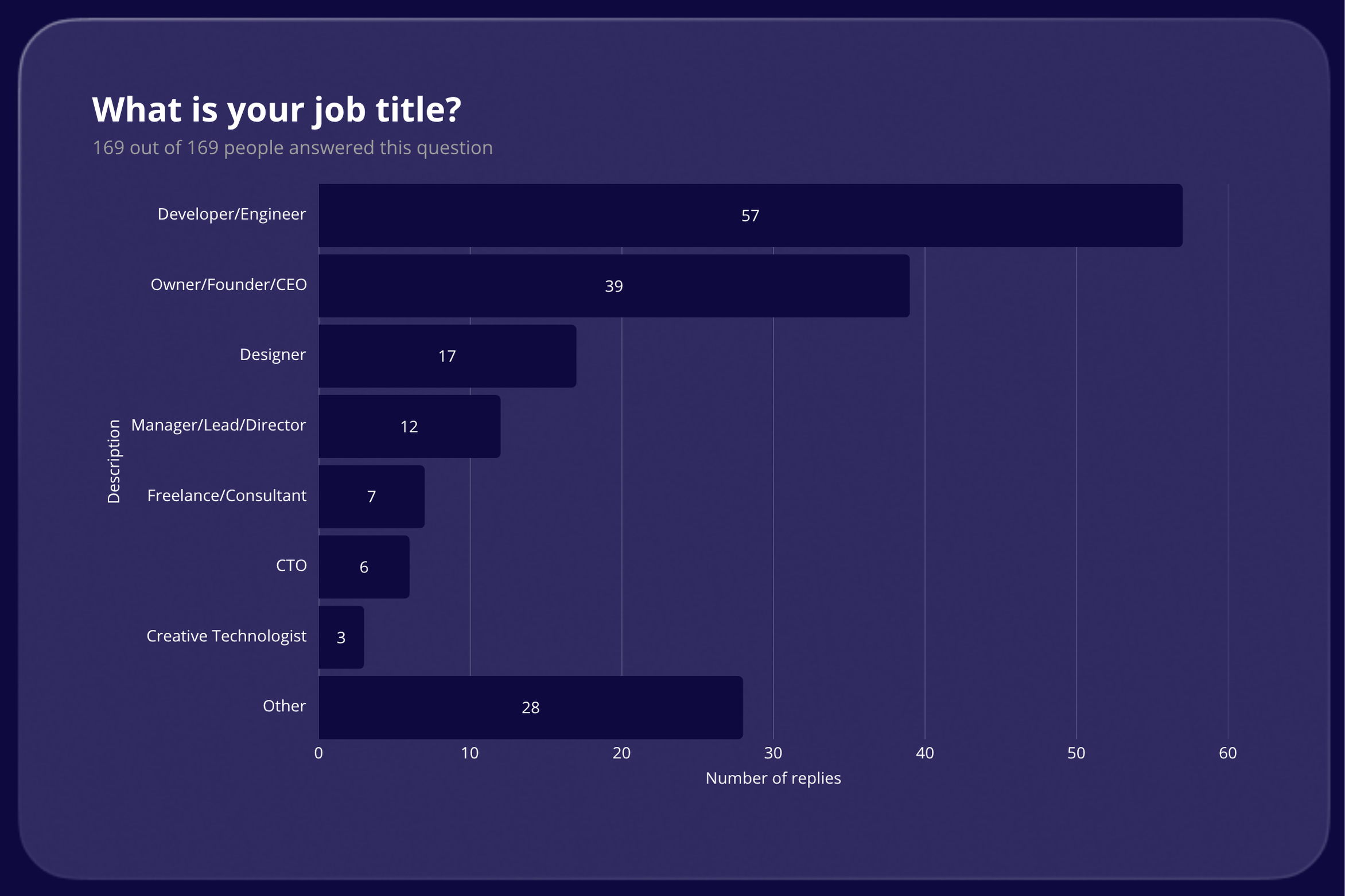 What is your job title results