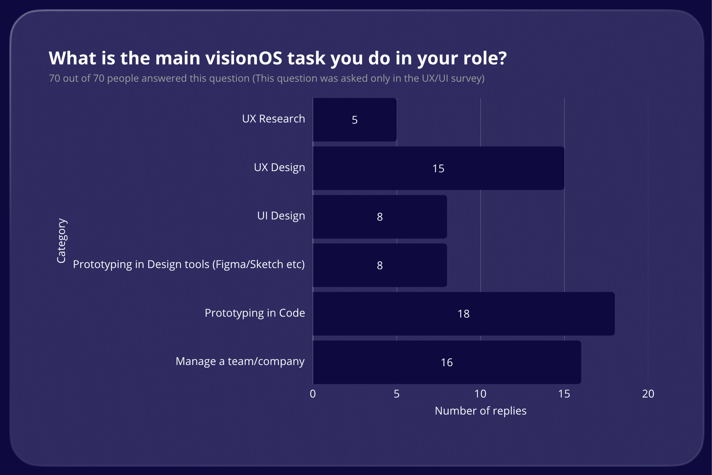 What is the main visionOS task you do in your role results