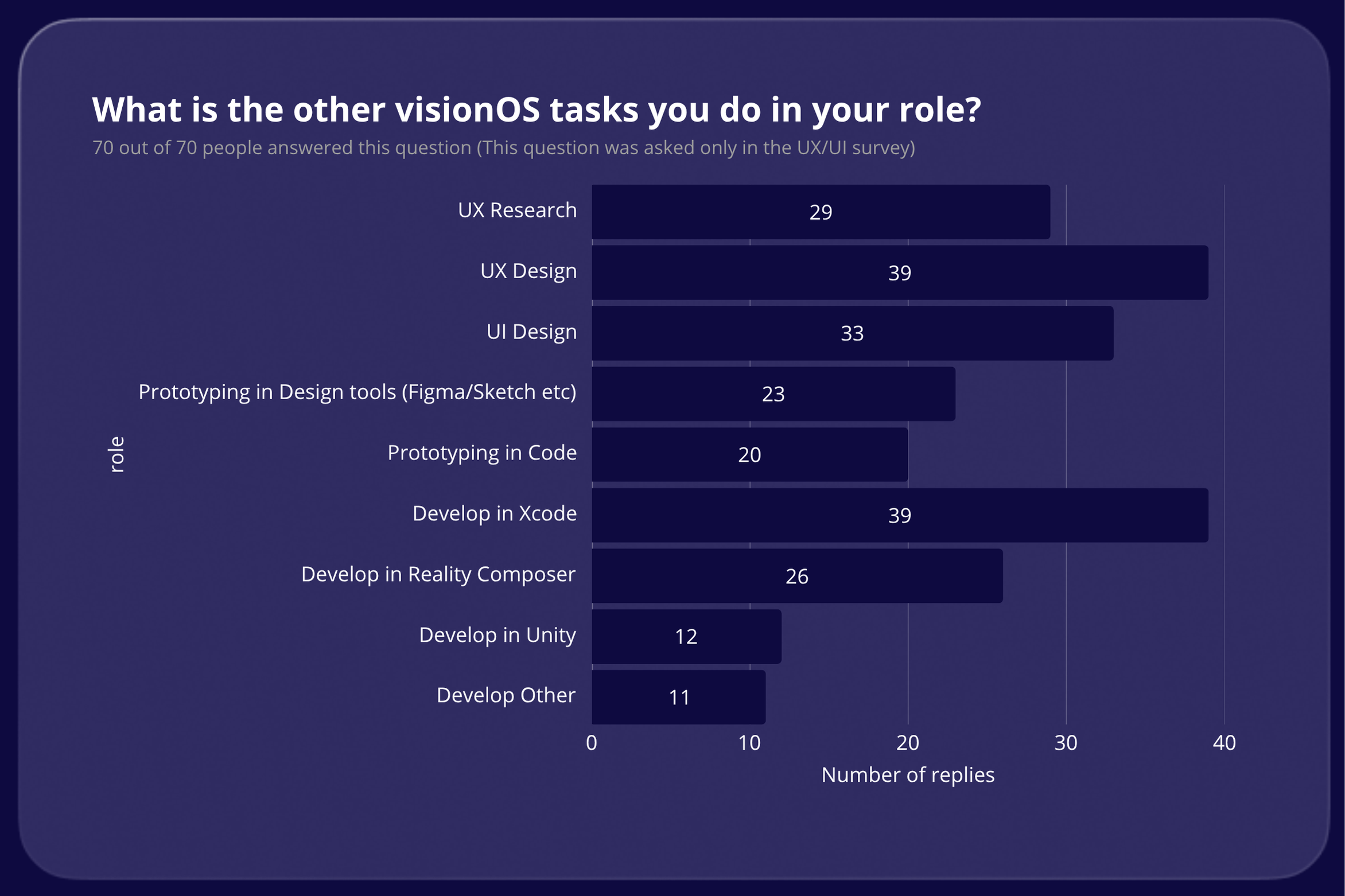 What is the other visionOS tasks you do in your role results