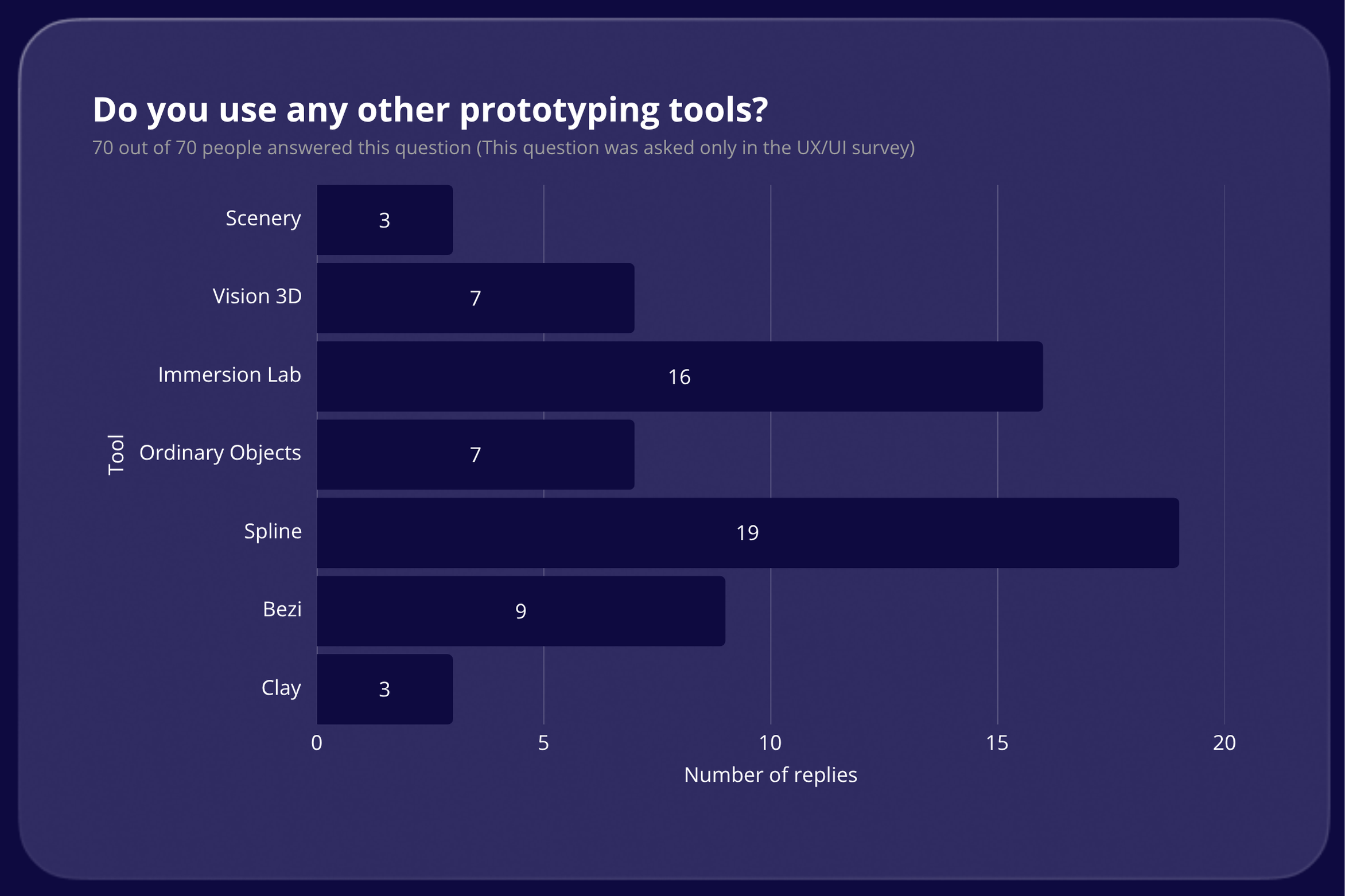 Do you use any other prototyping tools results