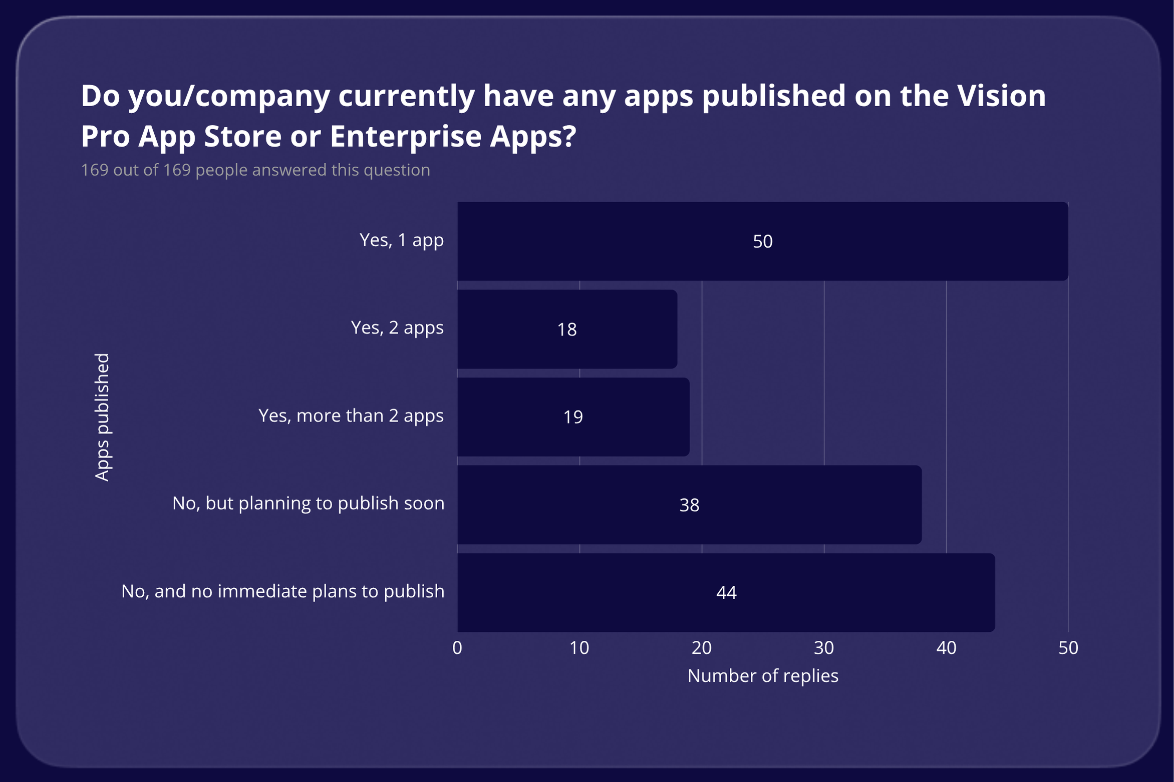 Do you have published apps results