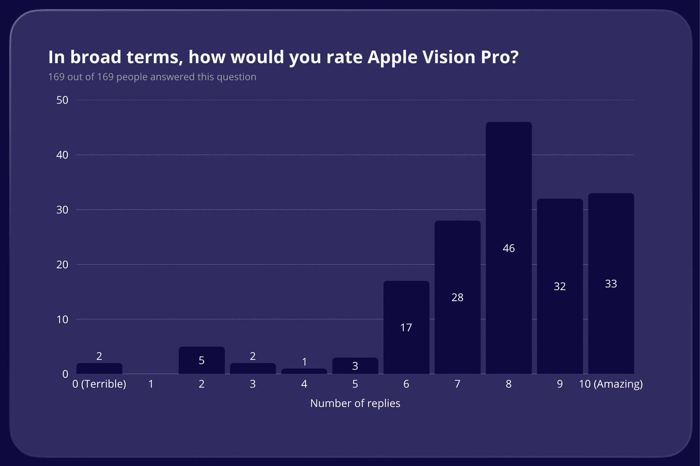 In broad terms, how would you rate Apple Vision Pro results