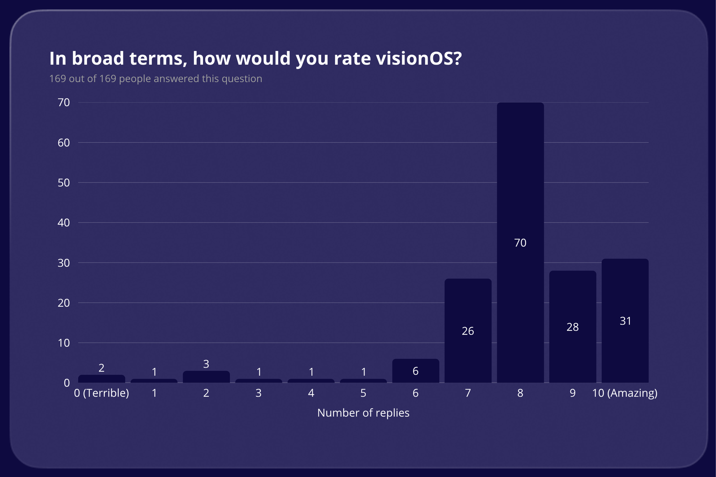 In broad terms, how would you rate visionOS results