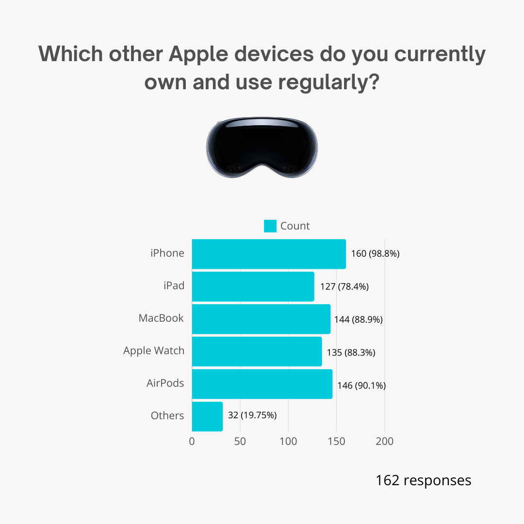 Apple devices owned