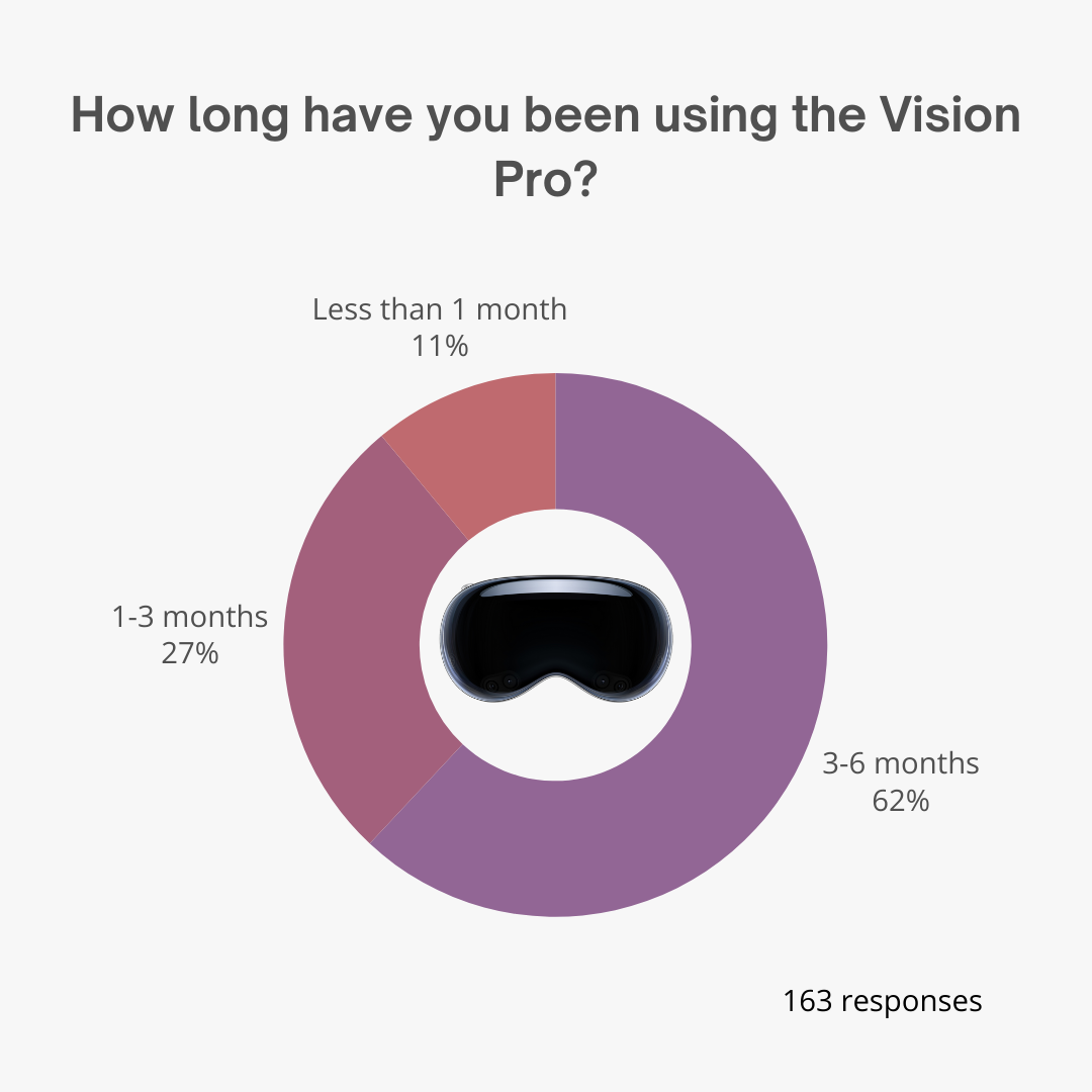How long have users been using the Vision Pro