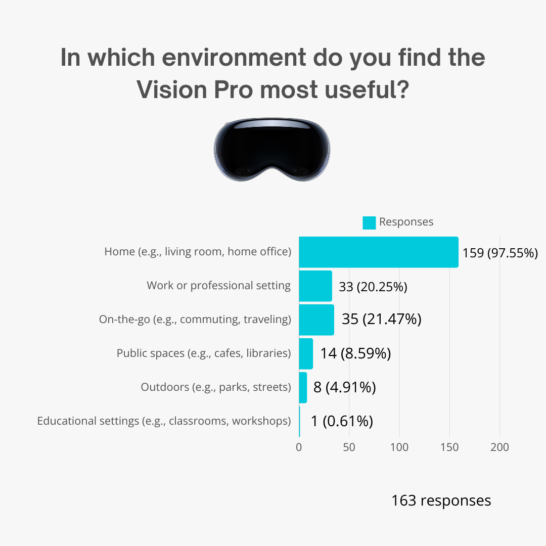 In which environment do you find the Vision Pro most useful