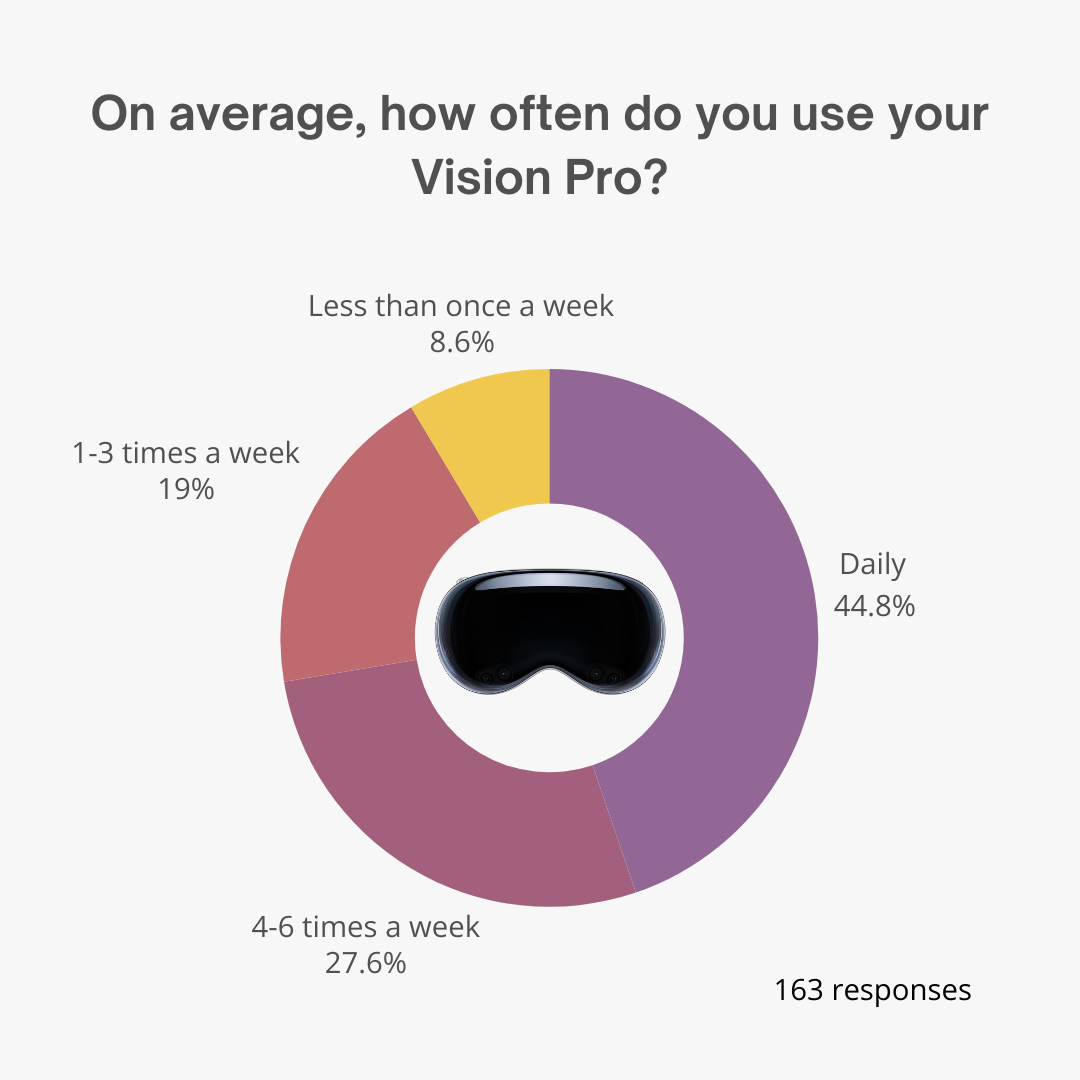 How often do users engage with their Vision Pro