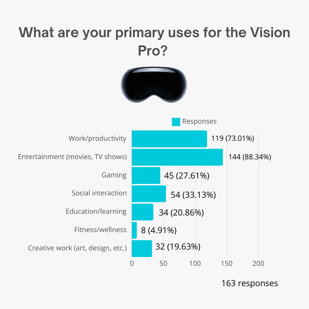 What are your primary uses for the Vision Pro