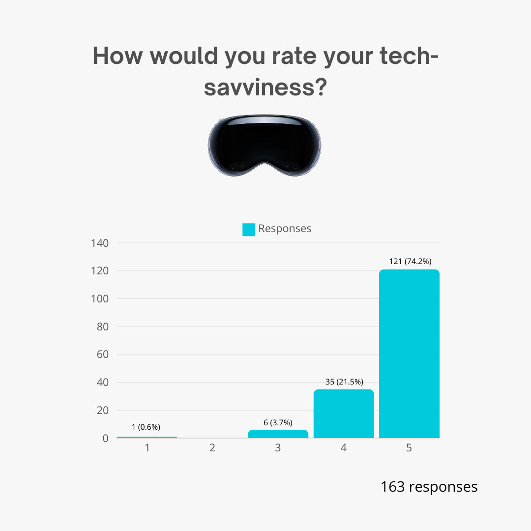 Tech-savviness ratings