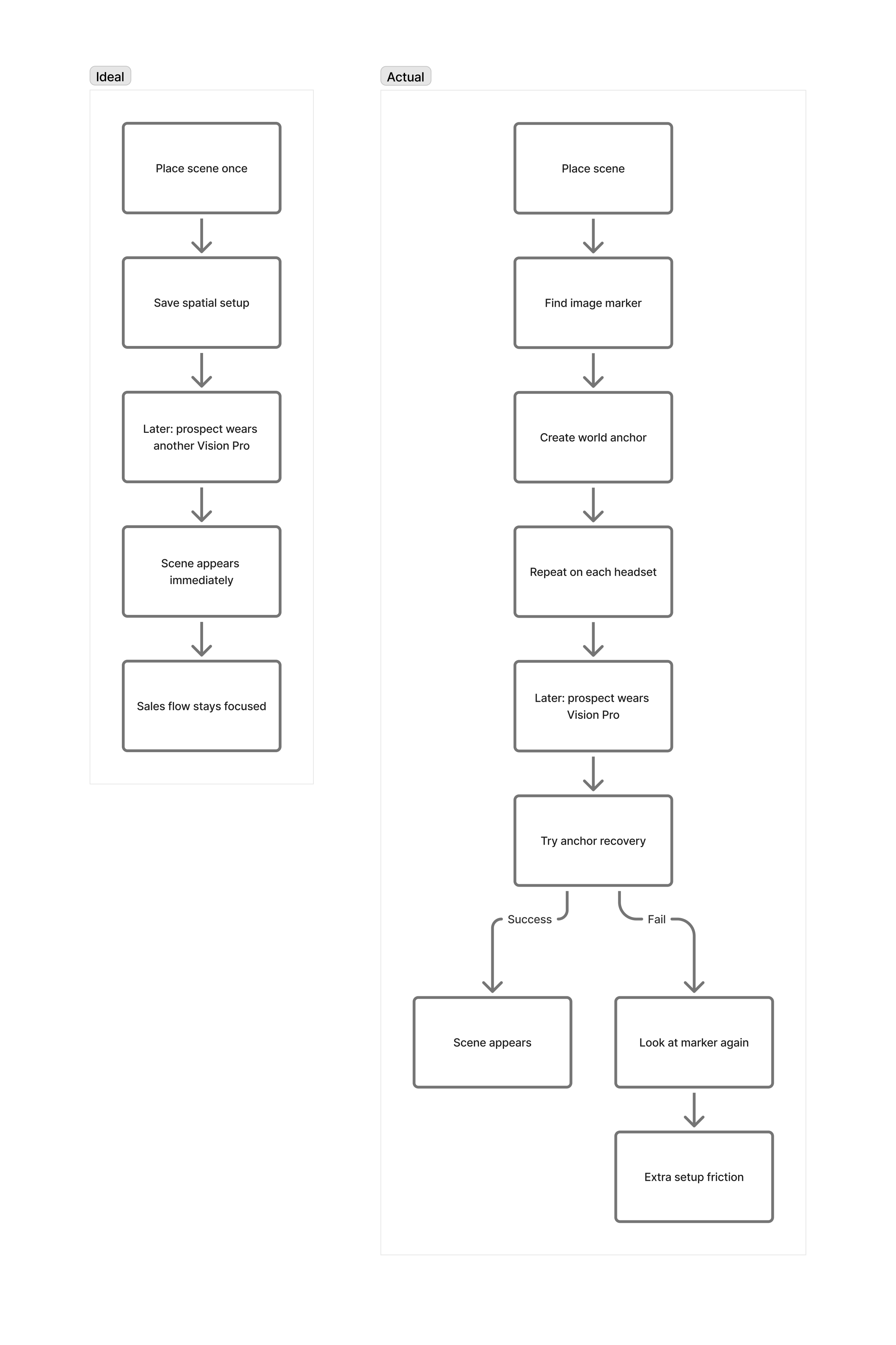 Ideal flow versus actual workaround flow